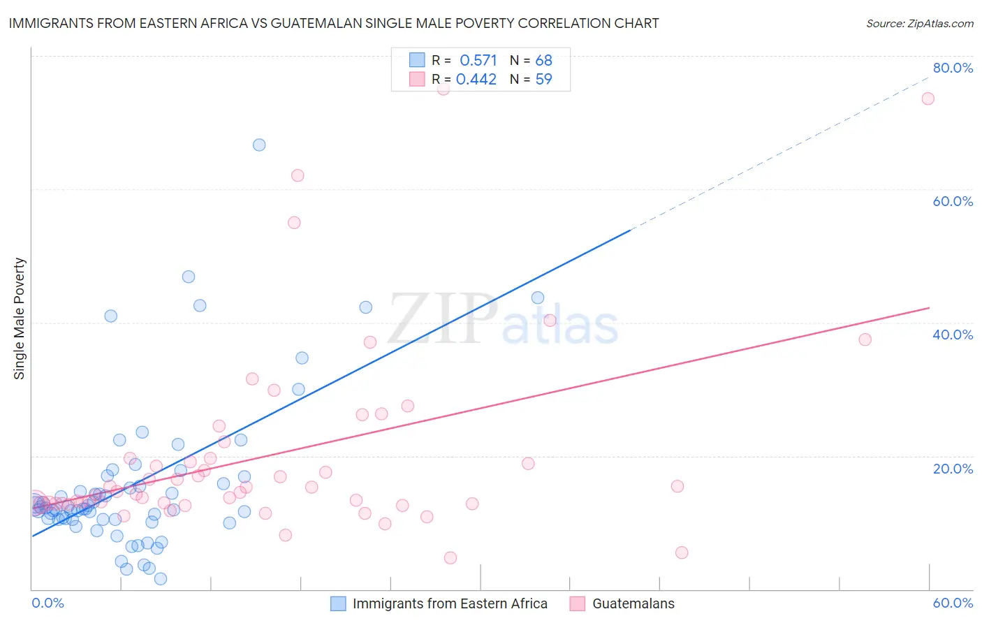 Immigrants from Eastern Africa vs Guatemalan Single Male Poverty