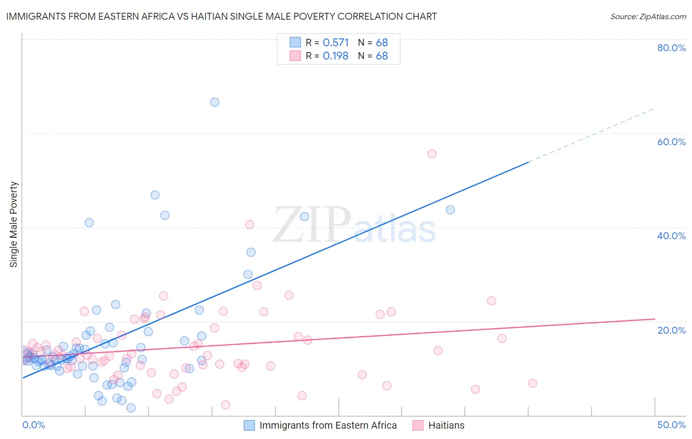 Immigrants from Eastern Africa vs Haitian Single Male Poverty