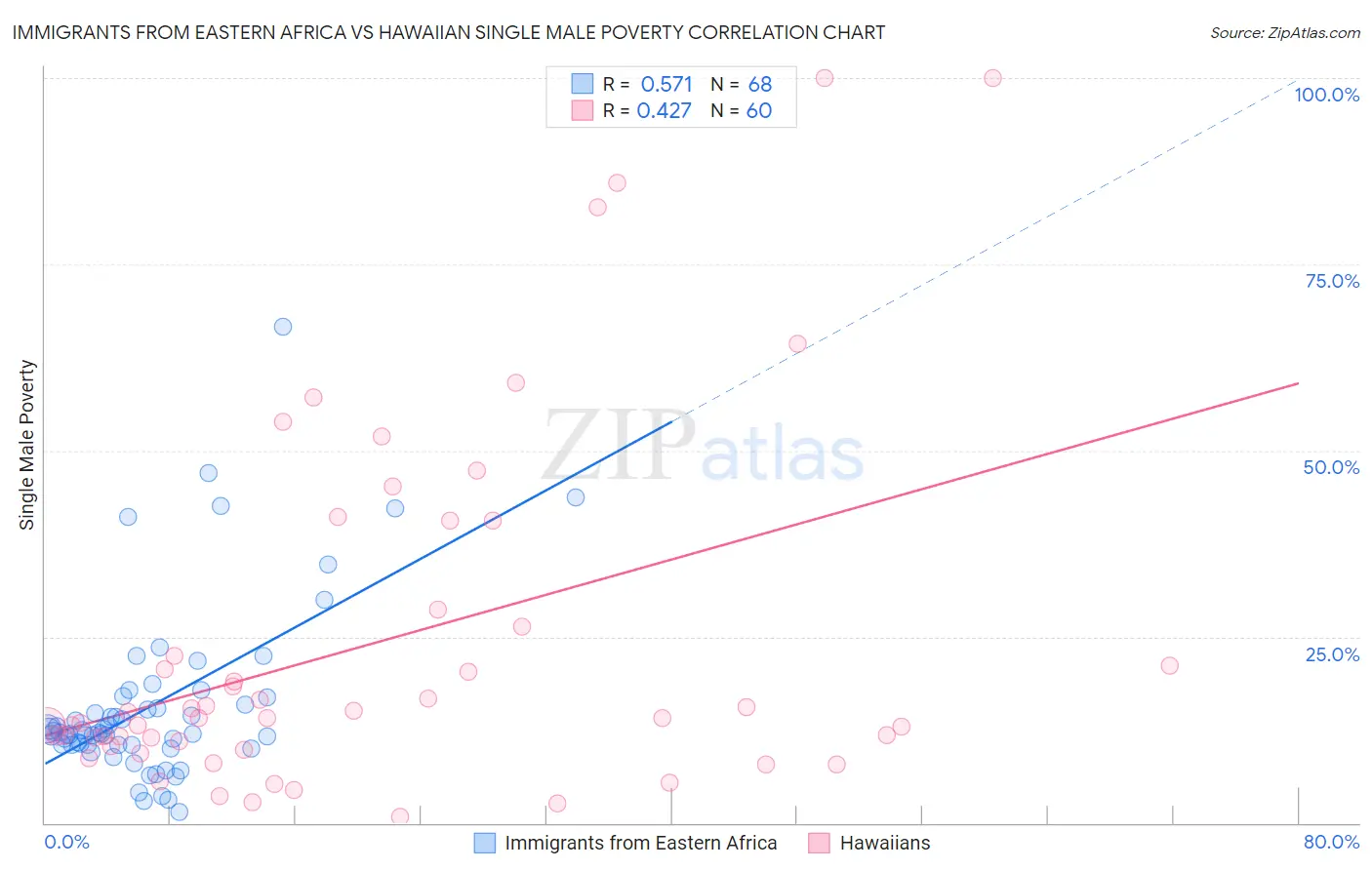 Immigrants from Eastern Africa vs Hawaiian Single Male Poverty