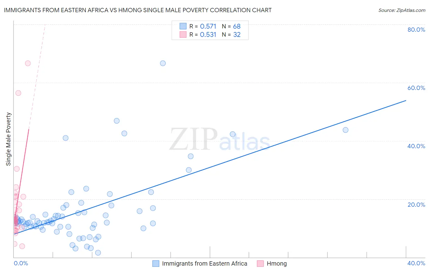 Immigrants from Eastern Africa vs Hmong Single Male Poverty