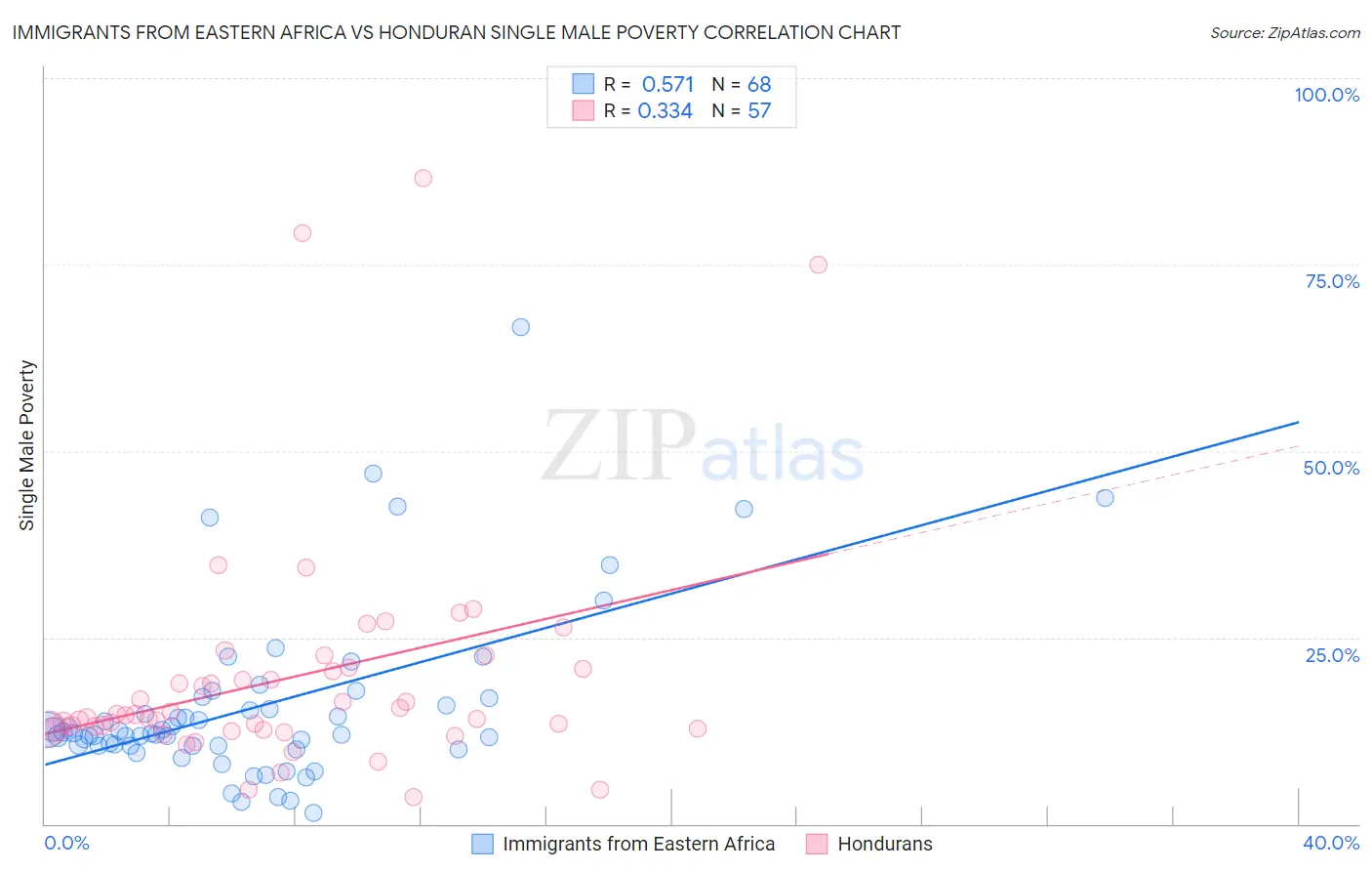 Immigrants from Eastern Africa vs Honduran Single Male Poverty