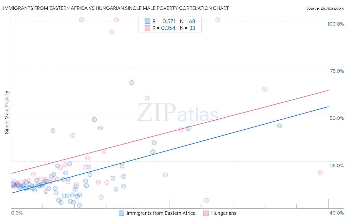 Immigrants from Eastern Africa vs Hungarian Single Male Poverty