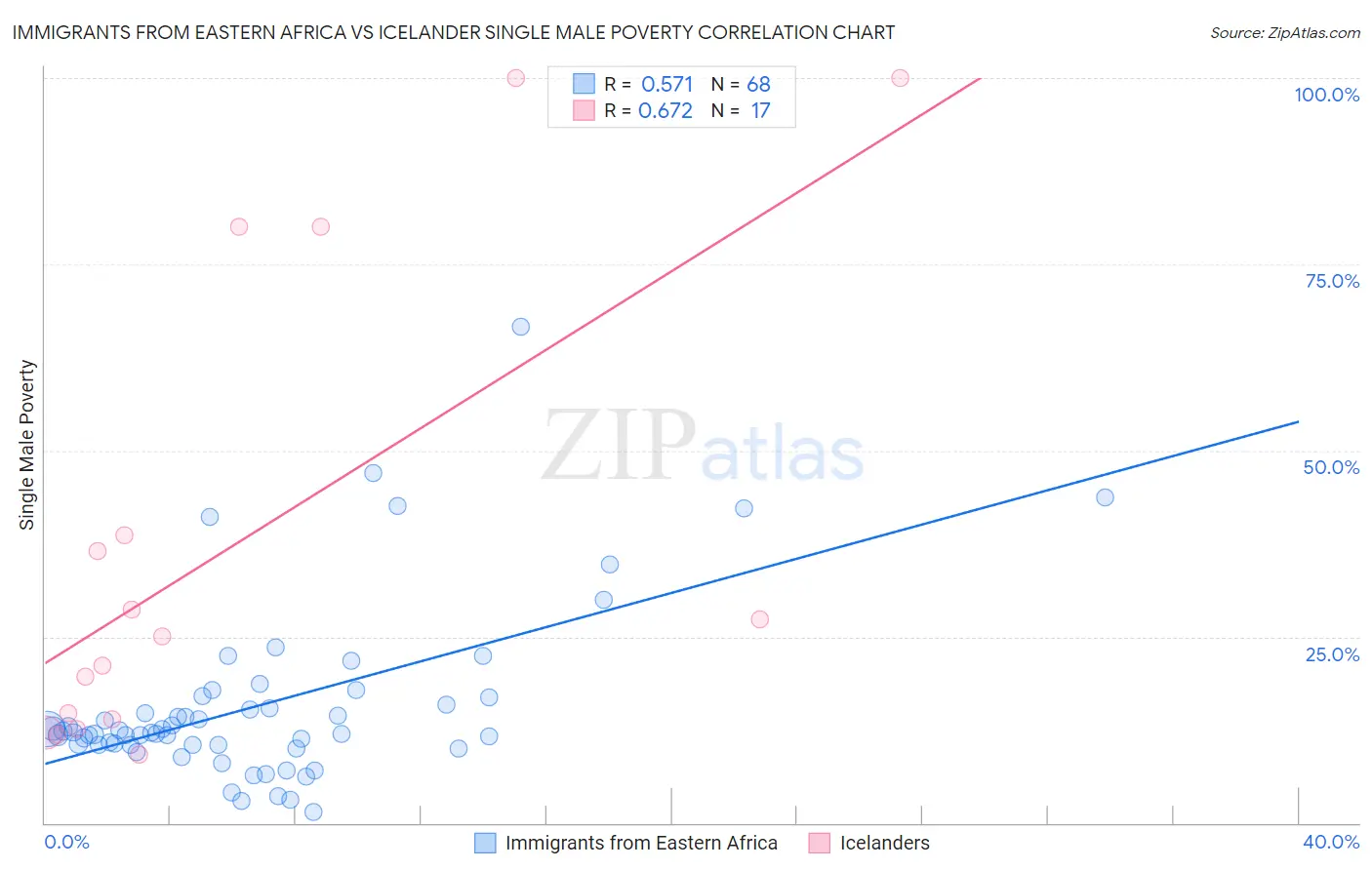 Immigrants from Eastern Africa vs Icelander Single Male Poverty