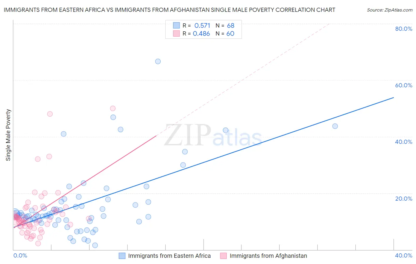 Immigrants from Eastern Africa vs Immigrants from Afghanistan Single Male Poverty