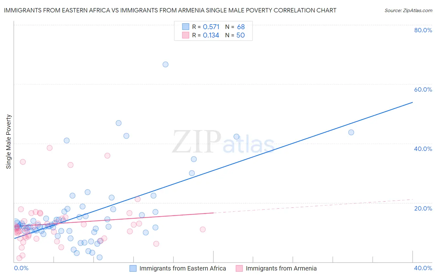 Immigrants from Eastern Africa vs Immigrants from Armenia Single Male Poverty