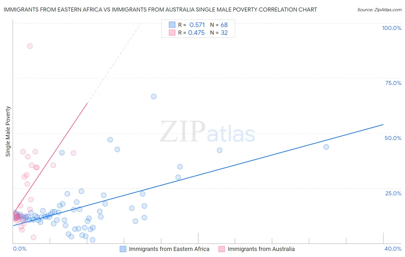 Immigrants from Eastern Africa vs Immigrants from Australia Single Male Poverty