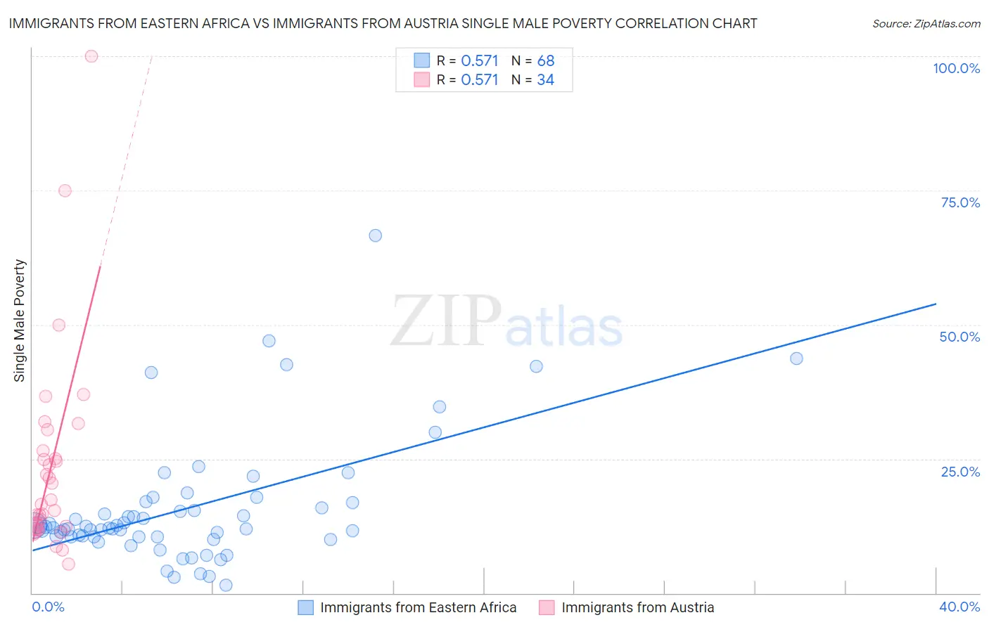 Immigrants from Eastern Africa vs Immigrants from Austria Single Male Poverty
