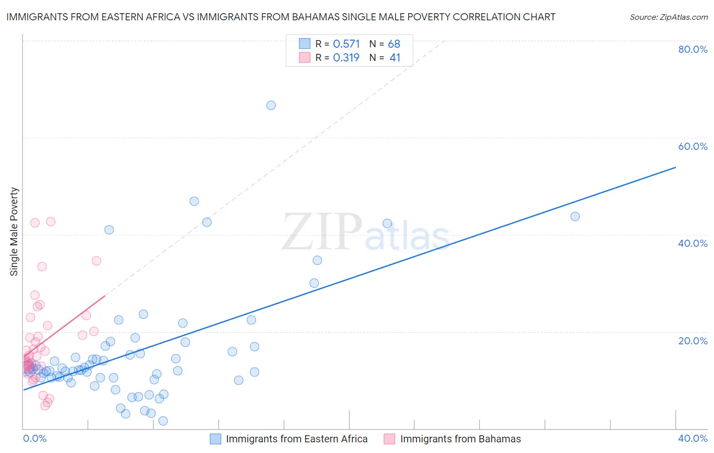 Immigrants from Eastern Africa vs Immigrants from Bahamas Single Male Poverty