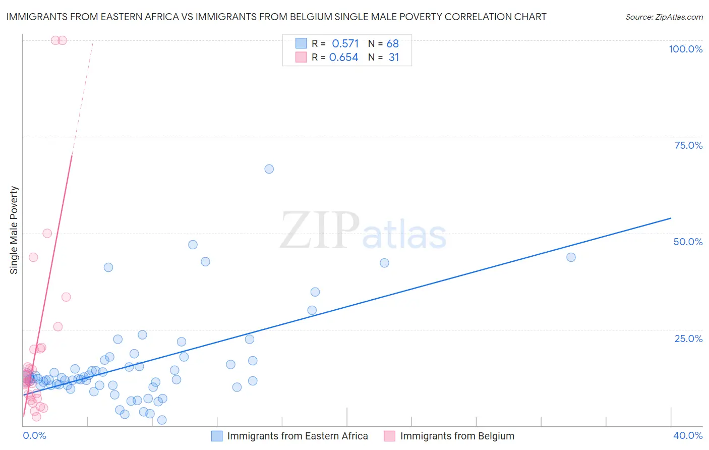 Immigrants from Eastern Africa vs Immigrants from Belgium Single Male Poverty
