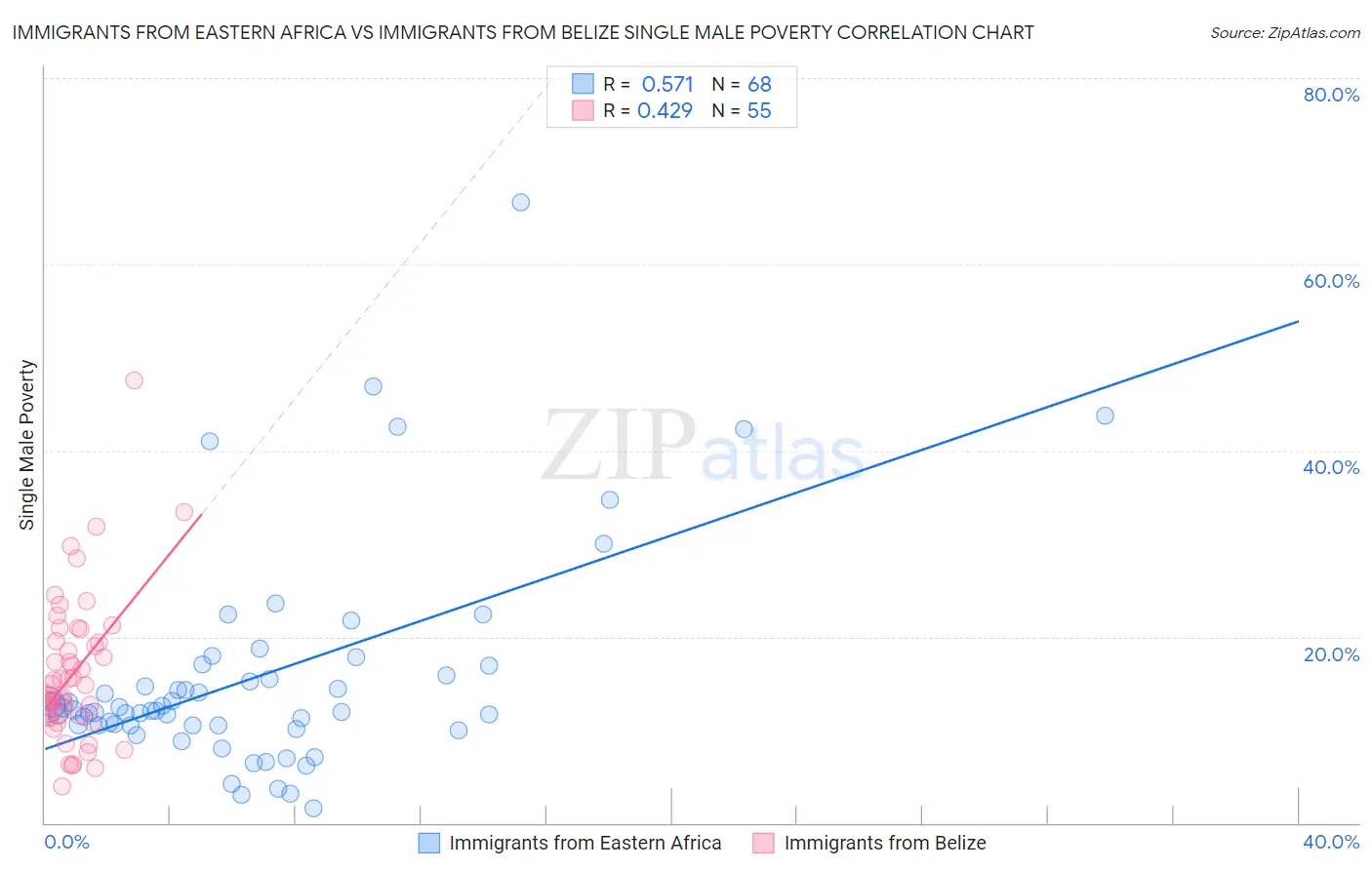 Immigrants from Eastern Africa vs Immigrants from Belize Single Male Poverty