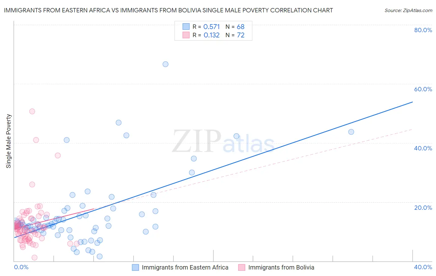 Immigrants from Eastern Africa vs Immigrants from Bolivia Single Male Poverty