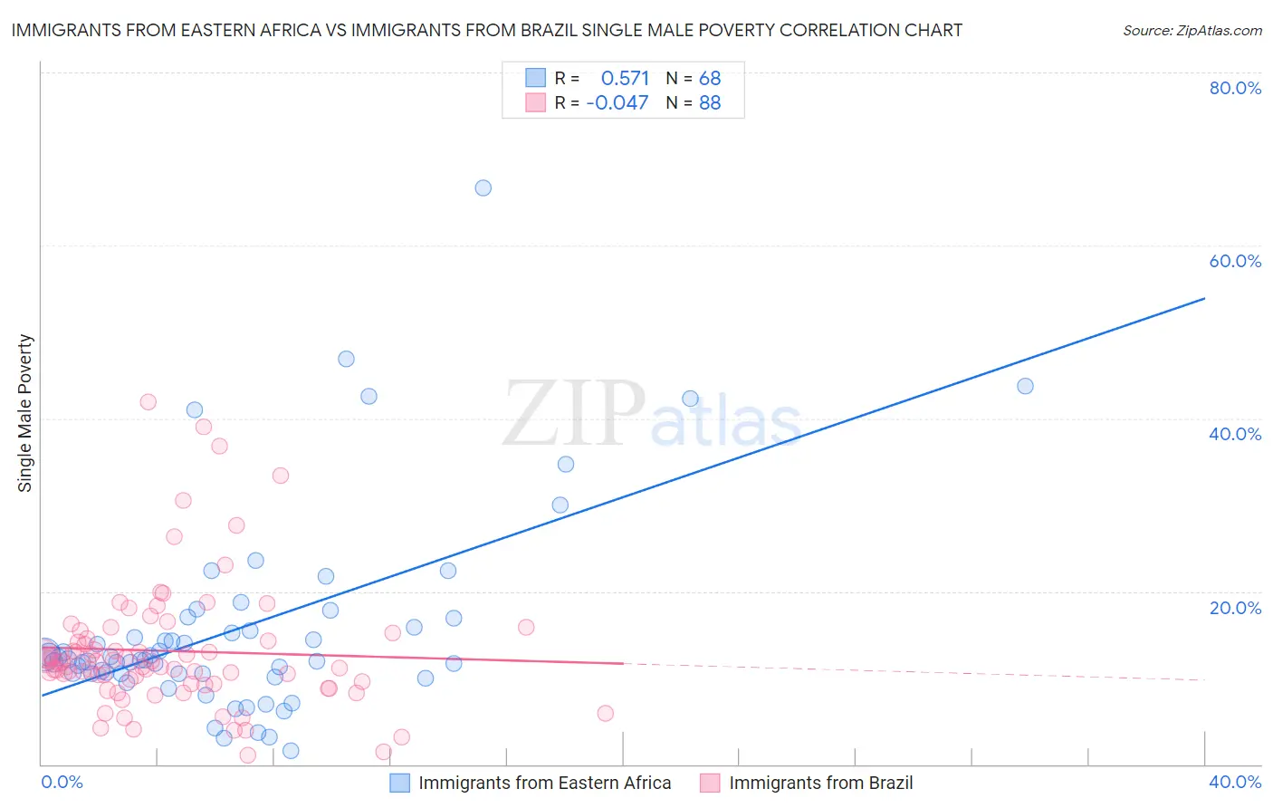 Immigrants from Eastern Africa vs Immigrants from Brazil Single Male Poverty