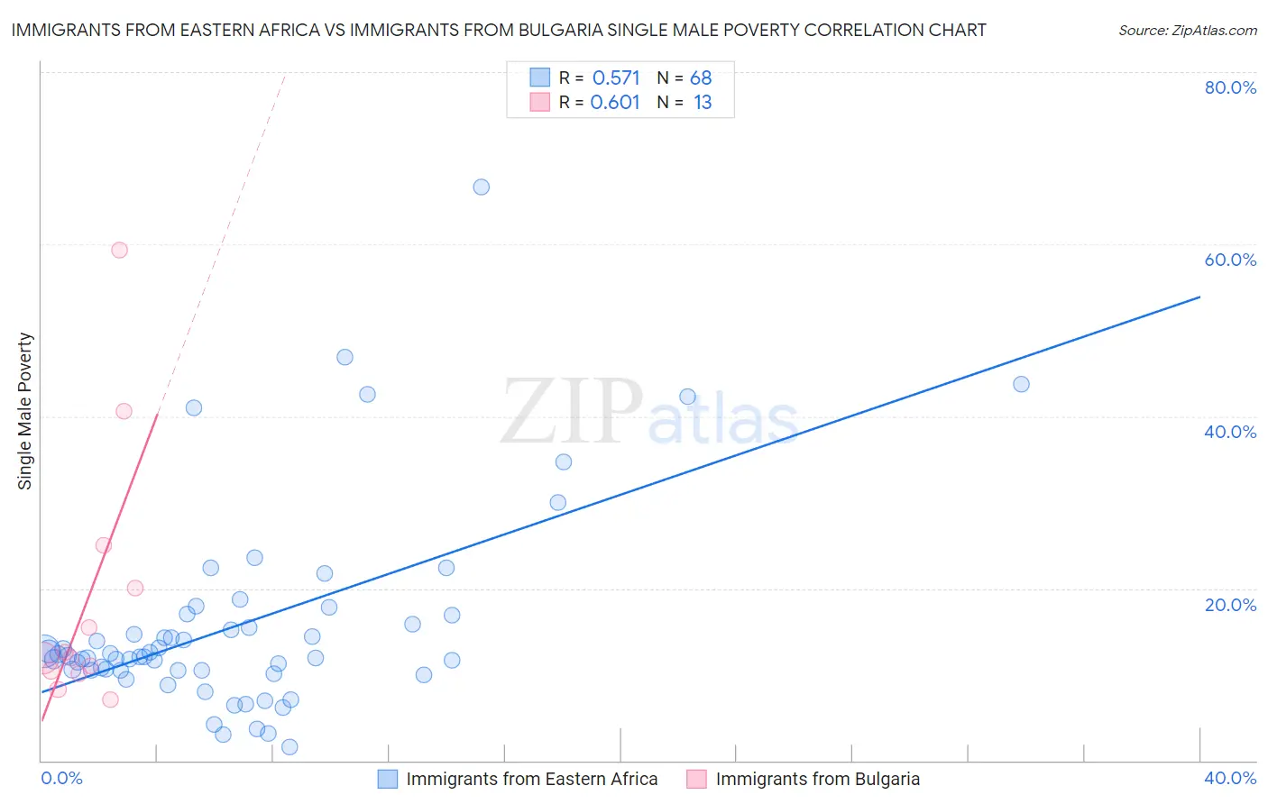 Immigrants from Eastern Africa vs Immigrants from Bulgaria Single Male Poverty