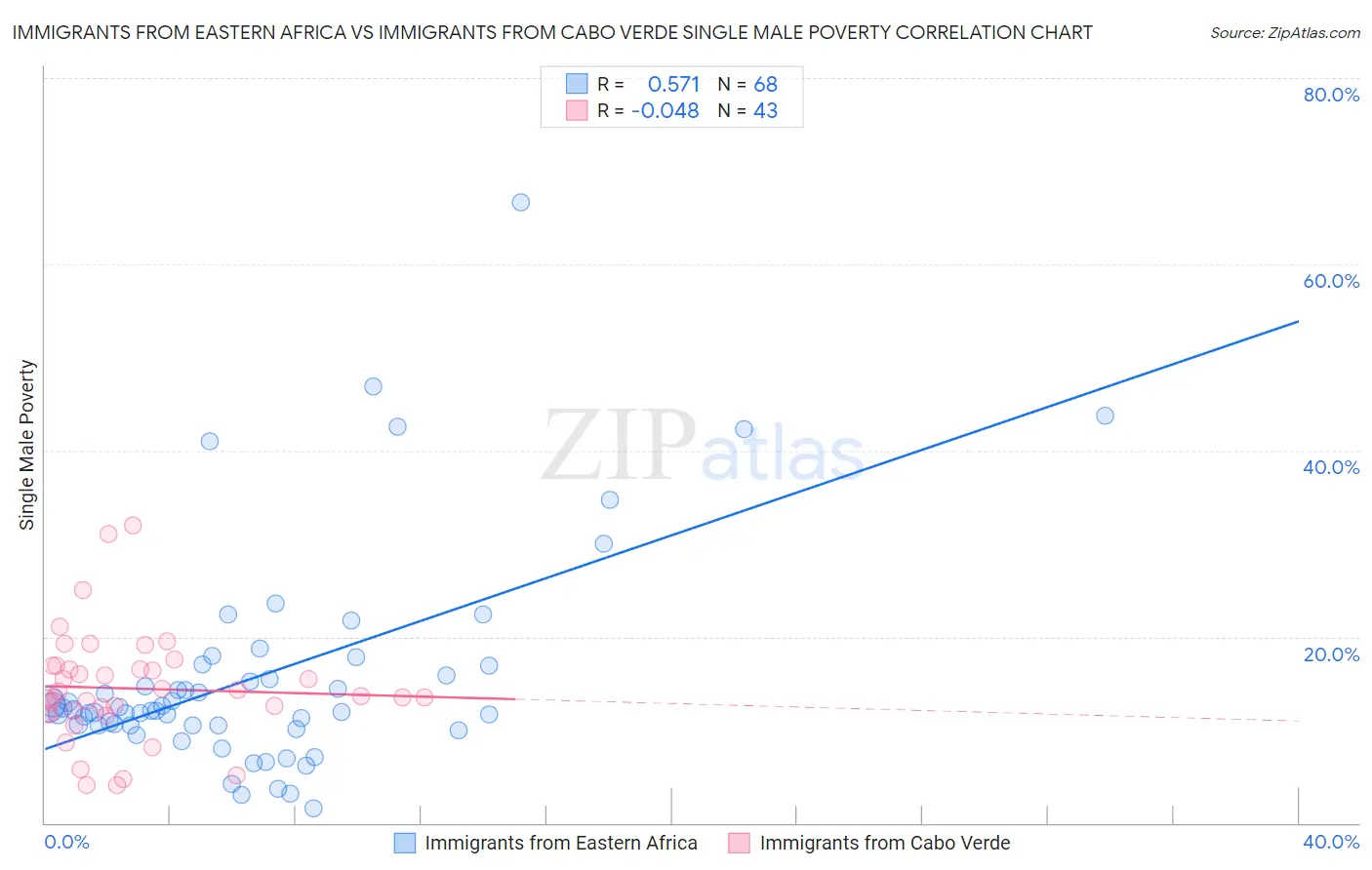 Immigrants from Eastern Africa vs Immigrants from Cabo Verde Single Male Poverty