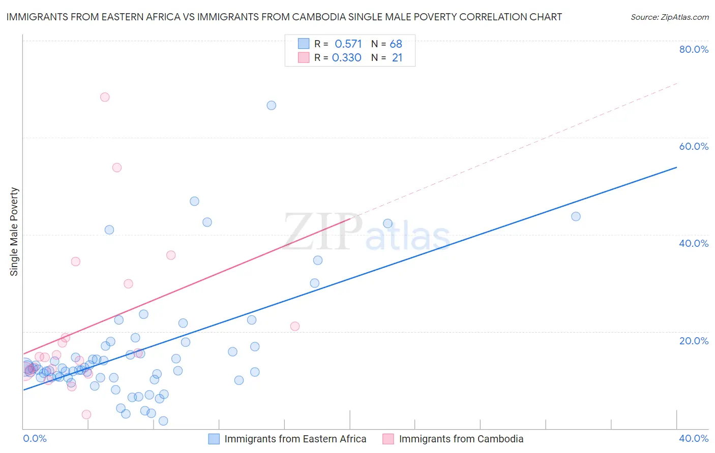 Immigrants from Eastern Africa vs Immigrants from Cambodia Single Male Poverty