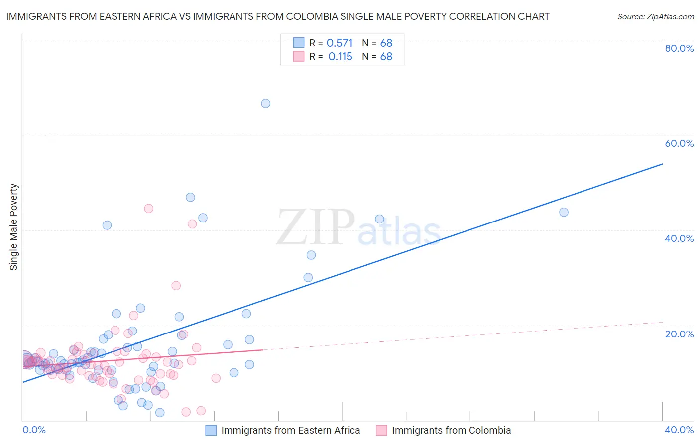 Immigrants from Eastern Africa vs Immigrants from Colombia Single Male Poverty