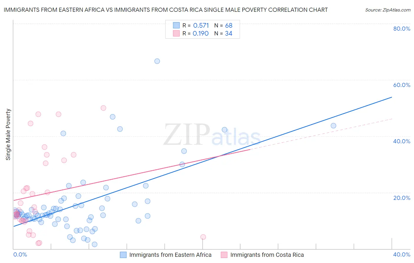 Immigrants from Eastern Africa vs Immigrants from Costa Rica Single Male Poverty