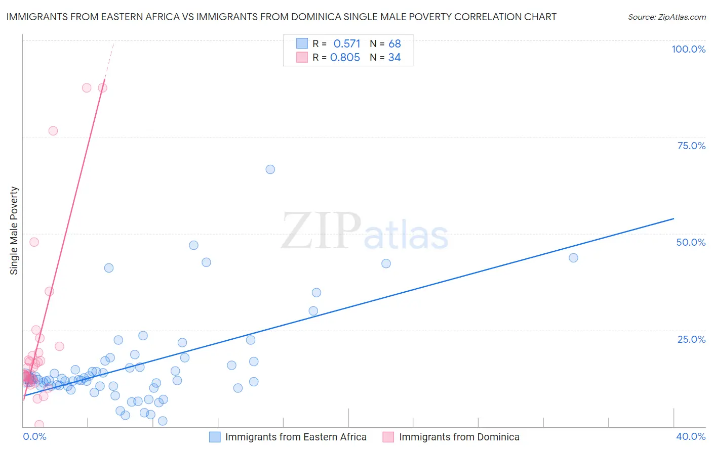 Immigrants from Eastern Africa vs Immigrants from Dominica Single Male Poverty