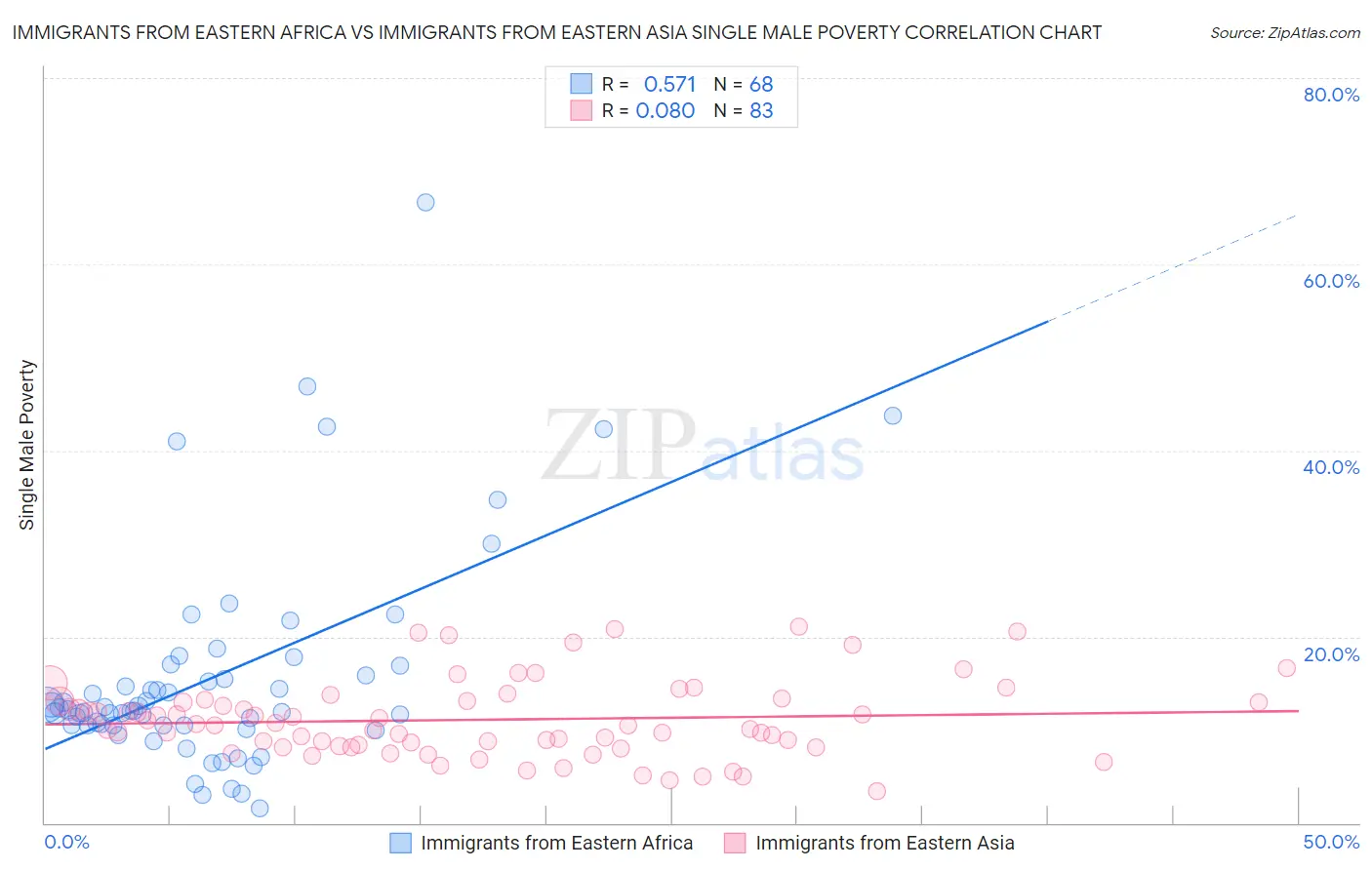 Immigrants from Eastern Africa vs Immigrants from Eastern Asia Single Male Poverty