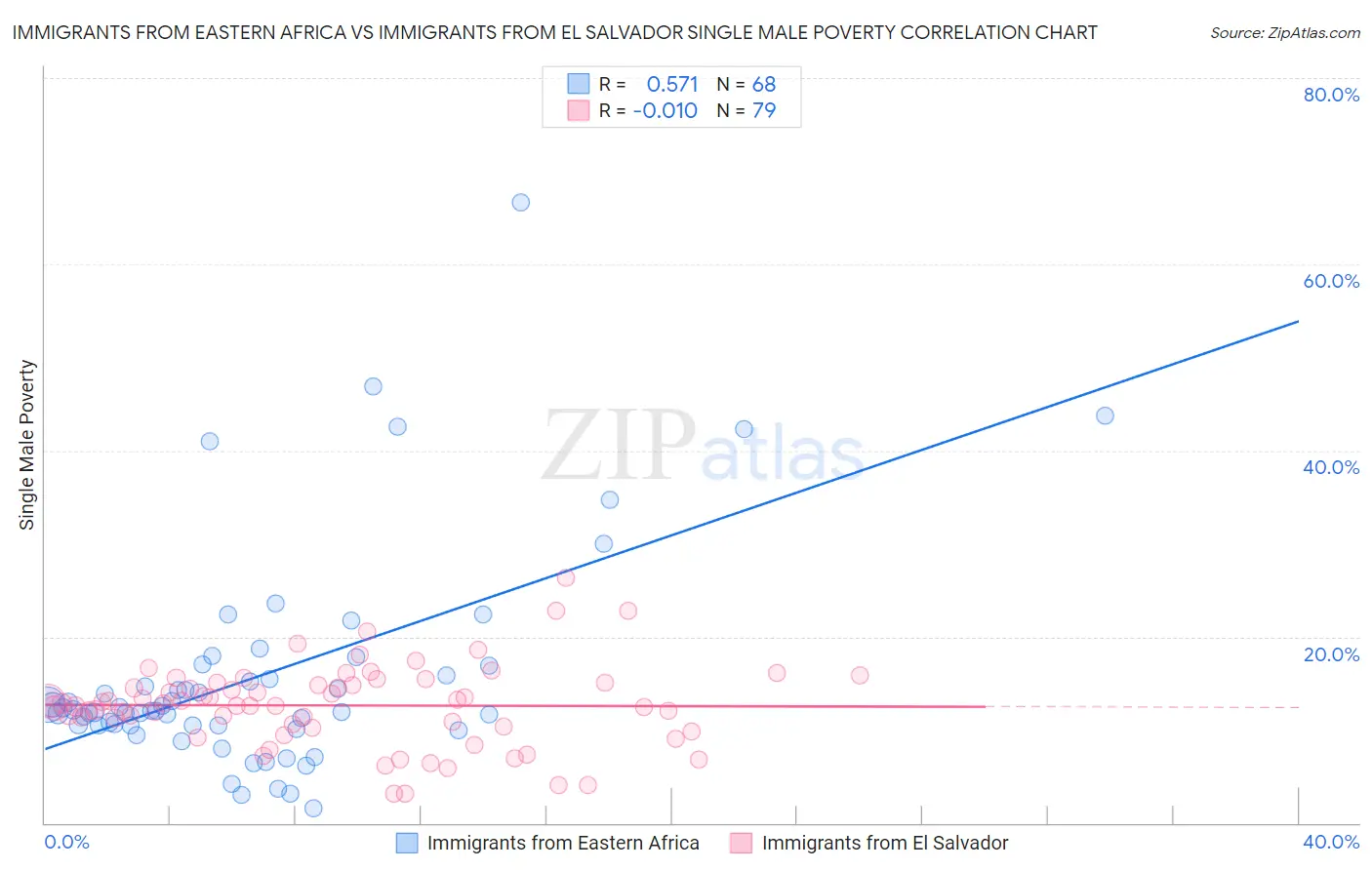 Immigrants from Eastern Africa vs Immigrants from El Salvador Single Male Poverty