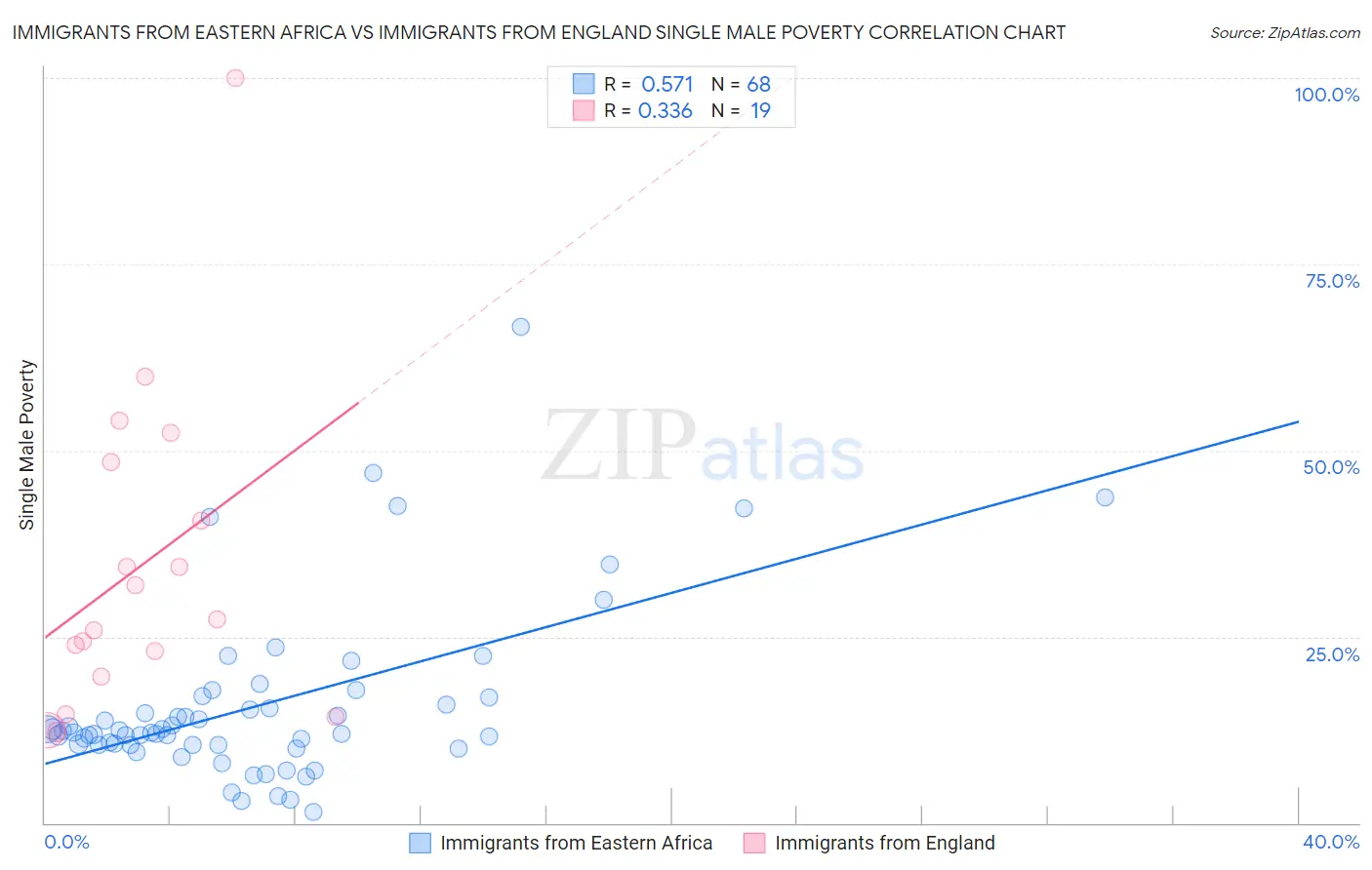 Immigrants from Eastern Africa vs Immigrants from England Single Male Poverty