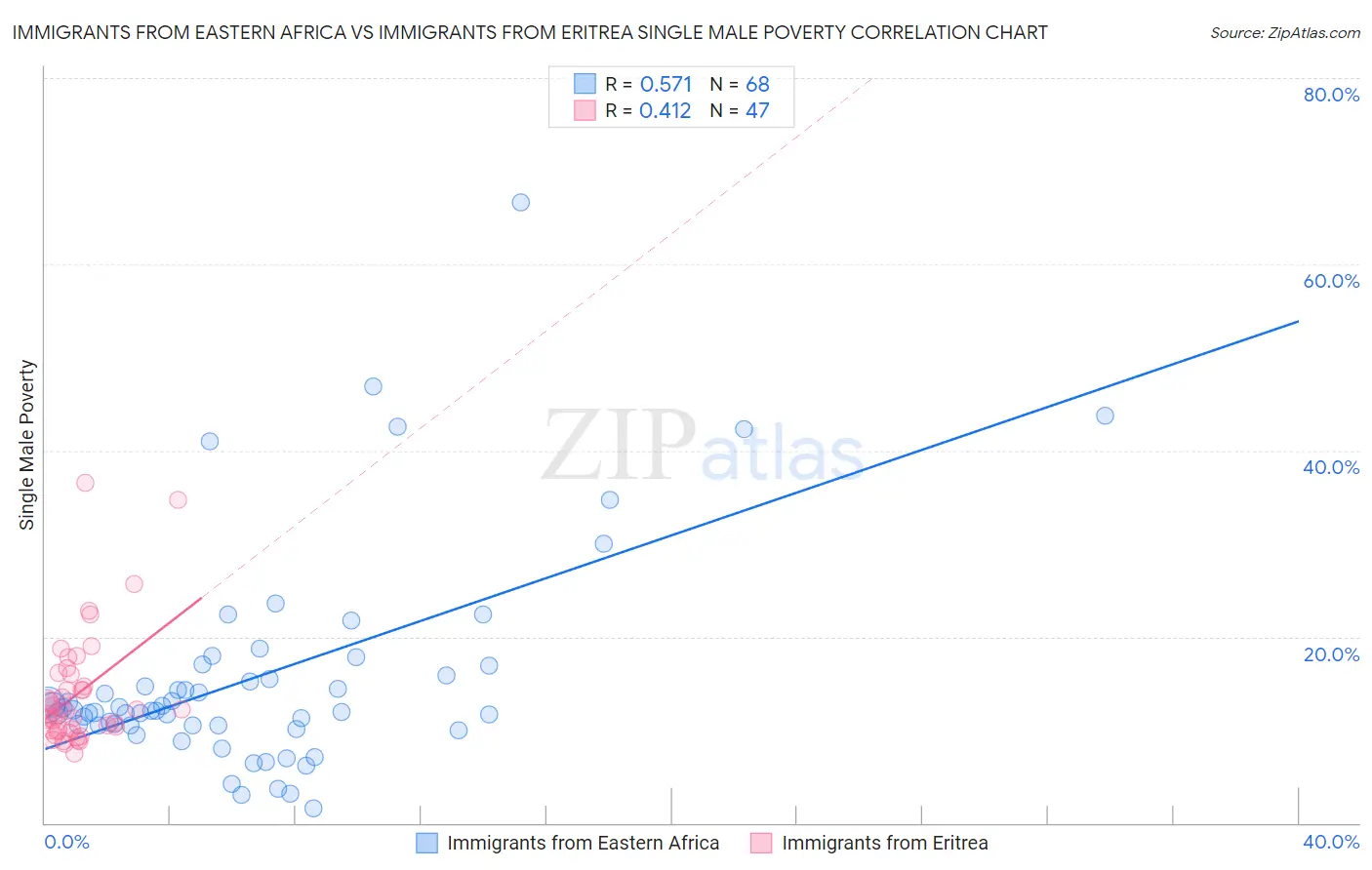 Immigrants from Eastern Africa vs Immigrants from Eritrea Single Male Poverty