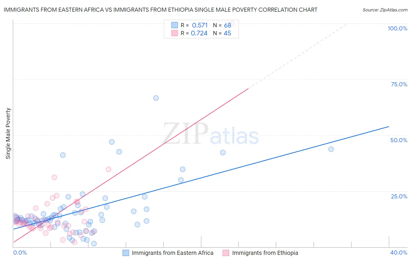 Immigrants from Eastern Africa vs Immigrants from Ethiopia Single Male Poverty