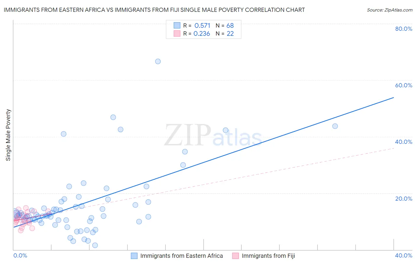 Immigrants from Eastern Africa vs Immigrants from Fiji Single Male Poverty