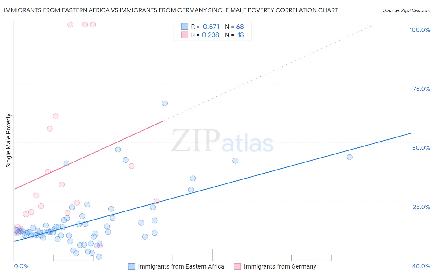 Immigrants from Eastern Africa vs Immigrants from Germany Single Male Poverty