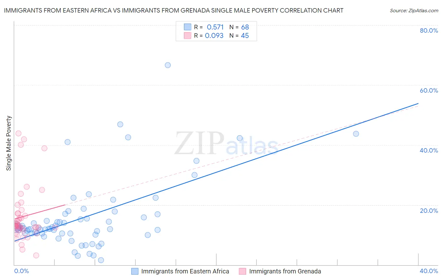 Immigrants from Eastern Africa vs Immigrants from Grenada Single Male Poverty