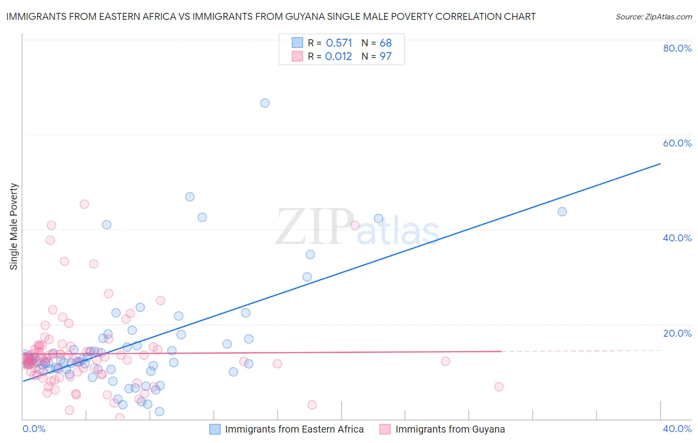Immigrants from Eastern Africa vs Immigrants from Guyana Single Male Poverty