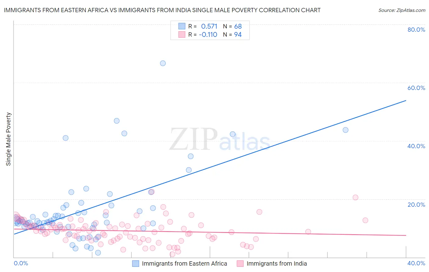 Immigrants from Eastern Africa vs Immigrants from India Single Male Poverty