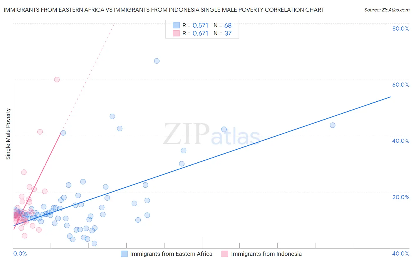 Immigrants from Eastern Africa vs Immigrants from Indonesia Single Male Poverty