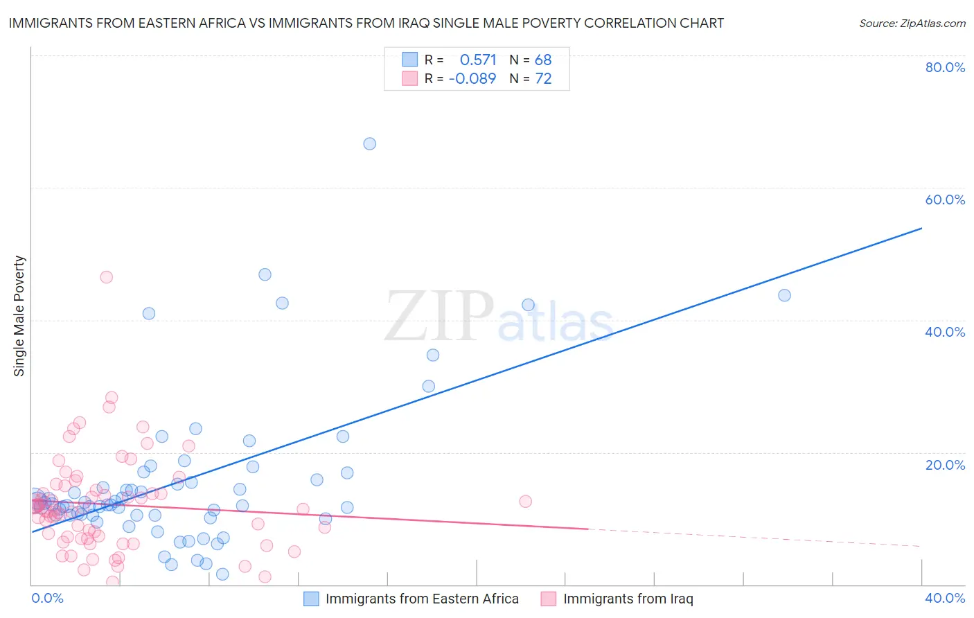 Immigrants from Eastern Africa vs Immigrants from Iraq Single Male Poverty