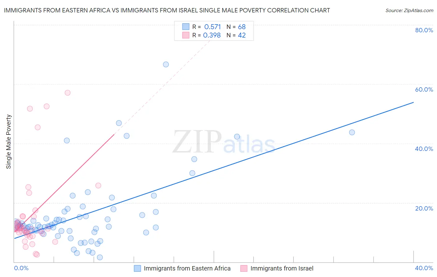 Immigrants from Eastern Africa vs Immigrants from Israel Single Male Poverty