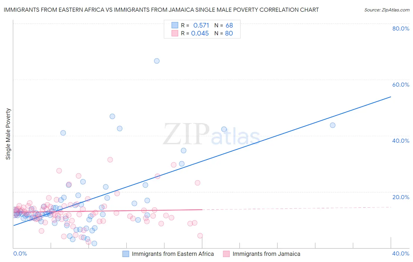 Immigrants from Eastern Africa vs Immigrants from Jamaica Single Male Poverty