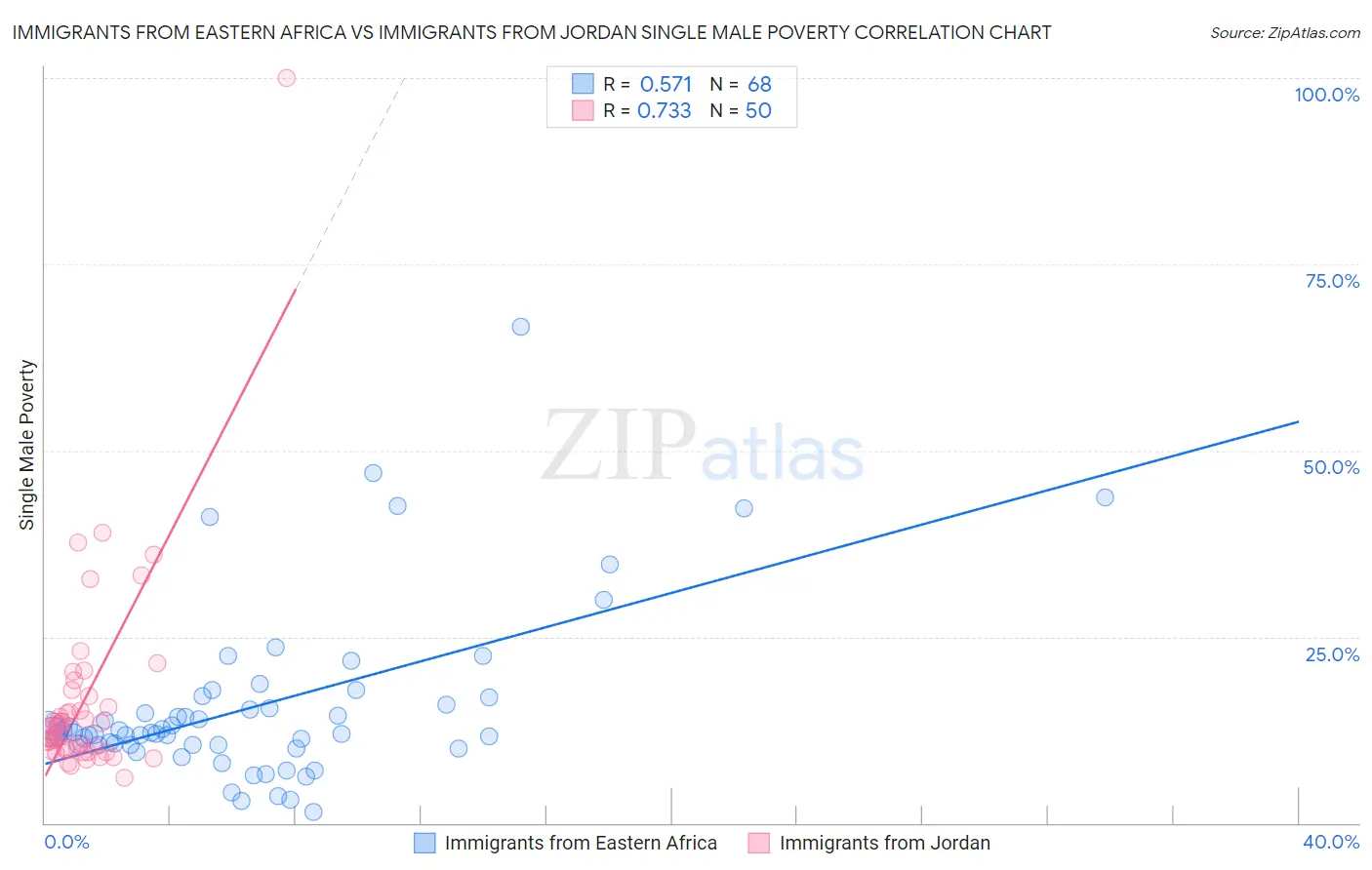 Immigrants from Eastern Africa vs Immigrants from Jordan Single Male Poverty