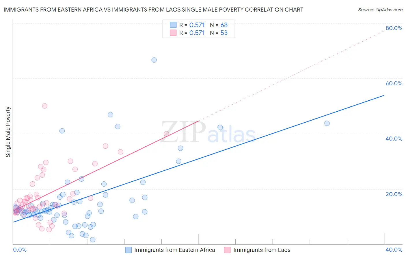 Immigrants from Eastern Africa vs Immigrants from Laos Single Male Poverty