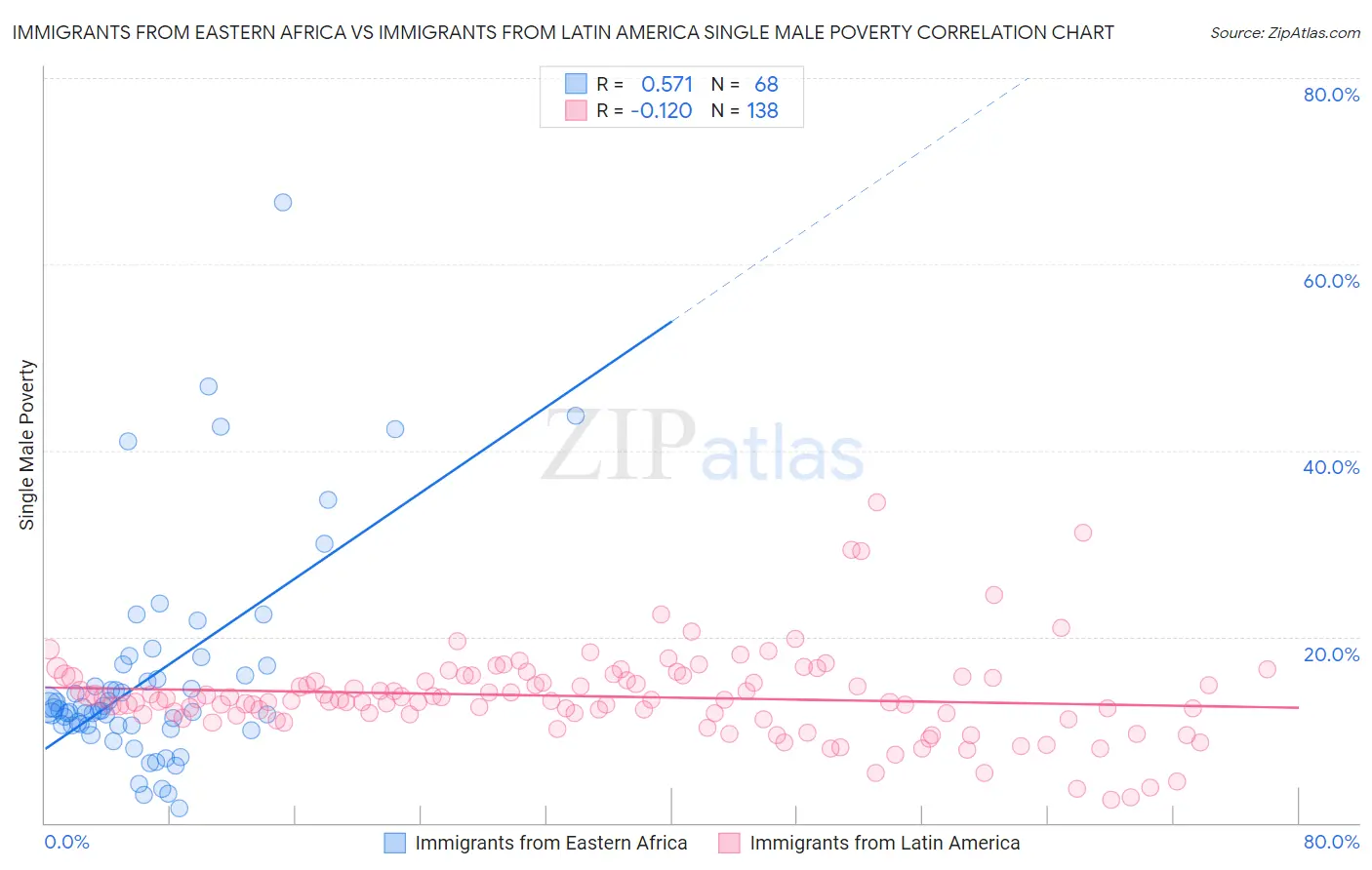 Immigrants from Eastern Africa vs Immigrants from Latin America Single Male Poverty