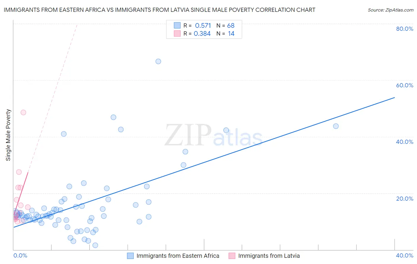 Immigrants from Eastern Africa vs Immigrants from Latvia Single Male Poverty