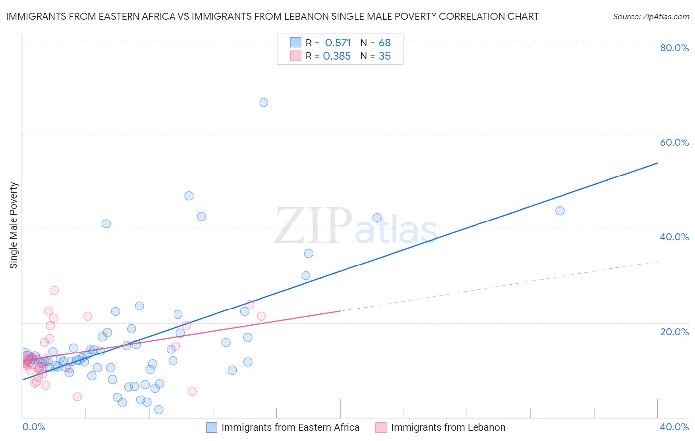 Immigrants from Eastern Africa vs Immigrants from Lebanon Single Male Poverty