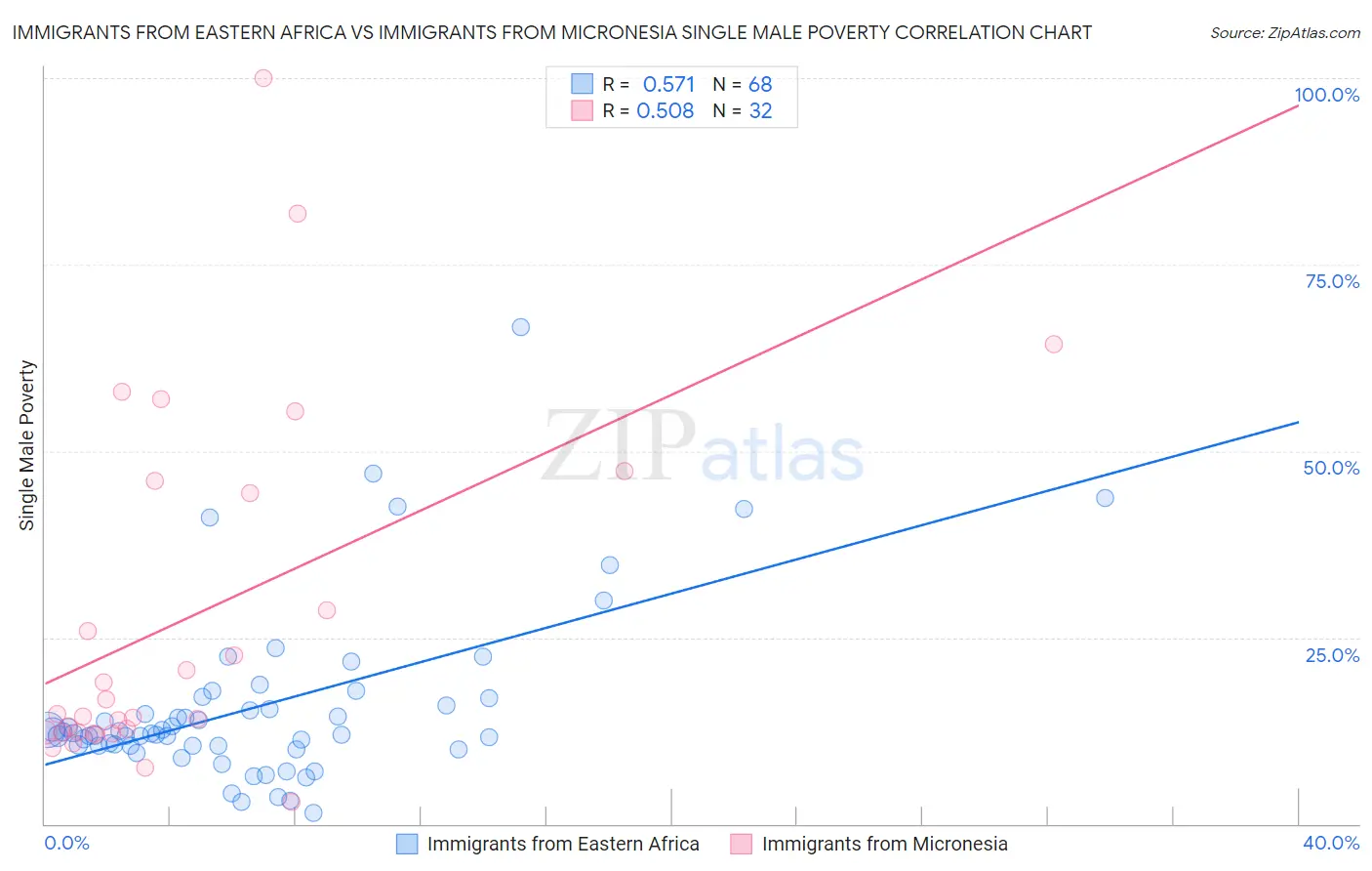 Immigrants from Eastern Africa vs Immigrants from Micronesia Single Male Poverty