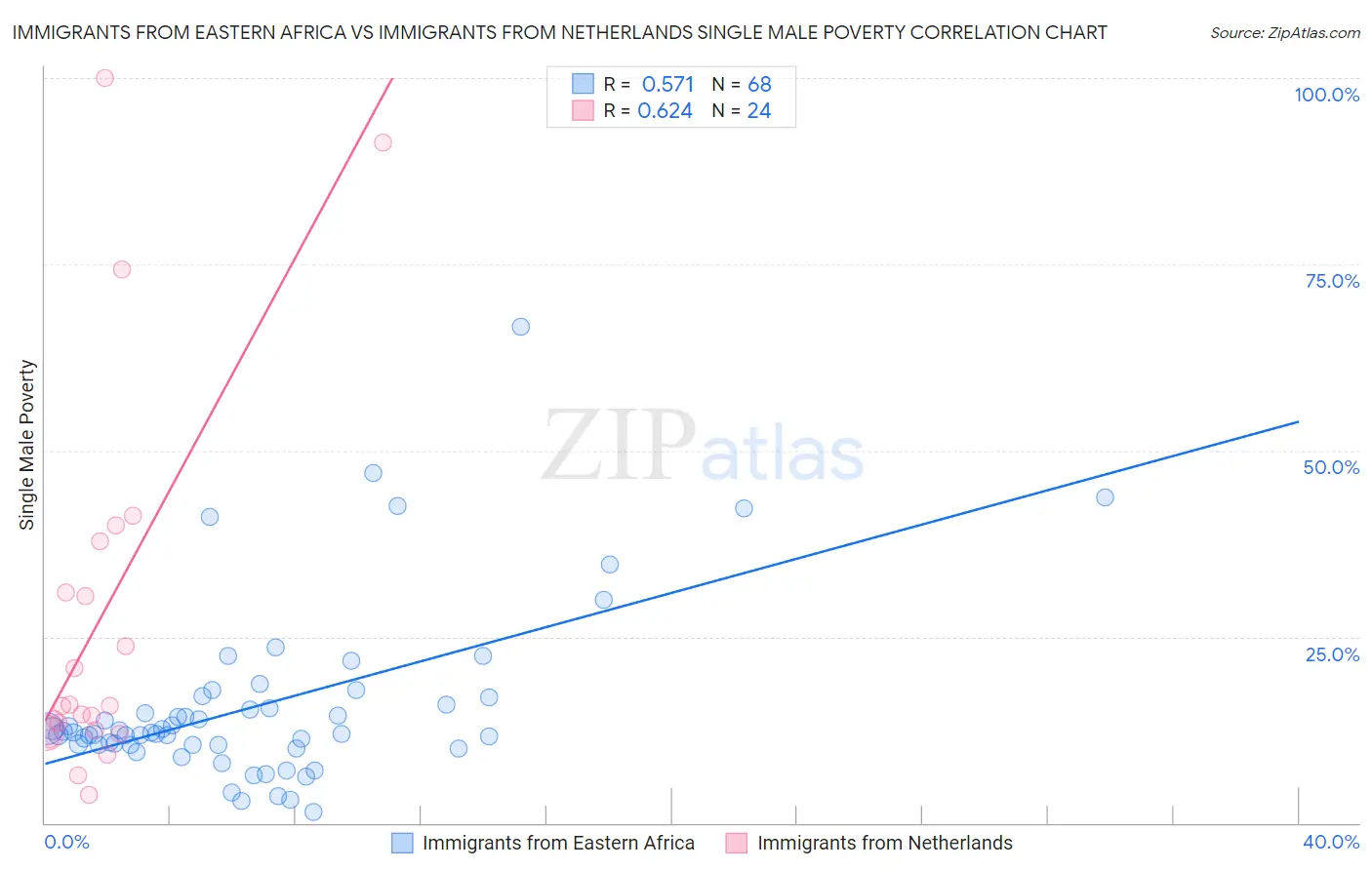Immigrants from Eastern Africa vs Immigrants from Netherlands Single Male Poverty