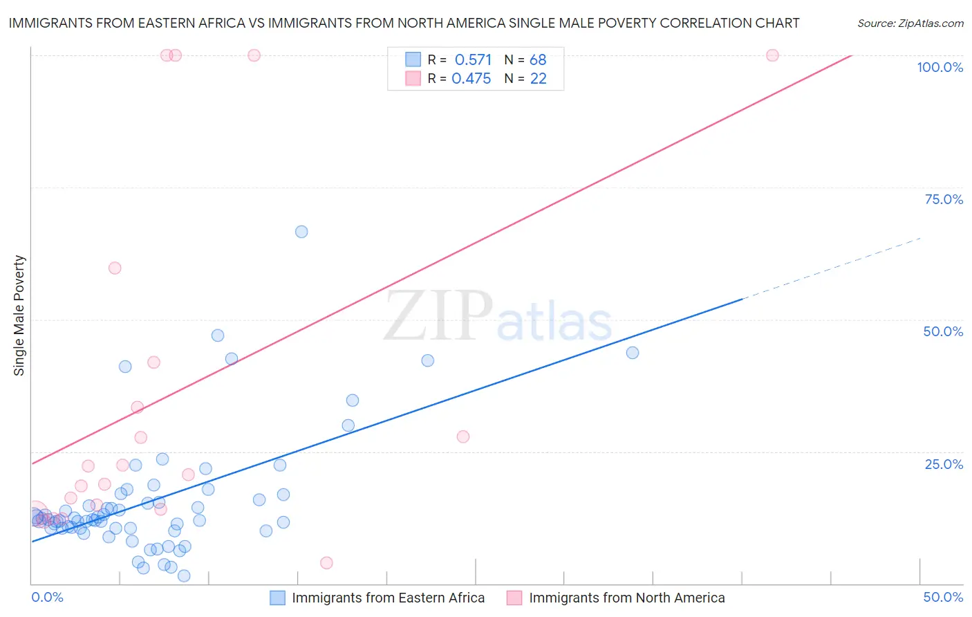 Immigrants from Eastern Africa vs Immigrants from North America Single Male Poverty