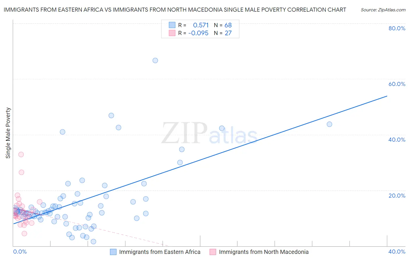 Immigrants from Eastern Africa vs Immigrants from North Macedonia Single Male Poverty