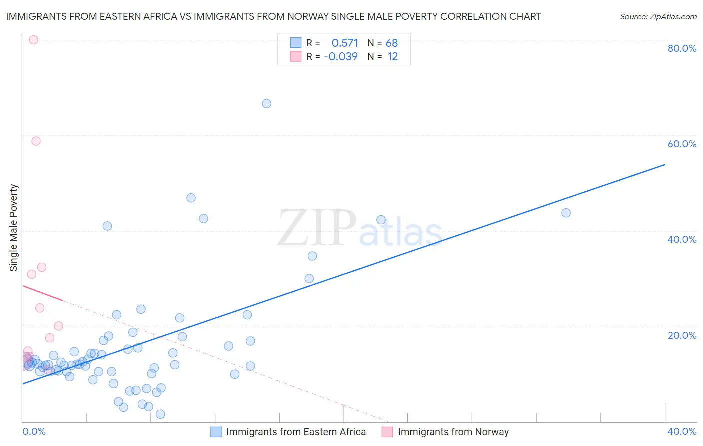 Immigrants from Eastern Africa vs Immigrants from Norway Single Male Poverty