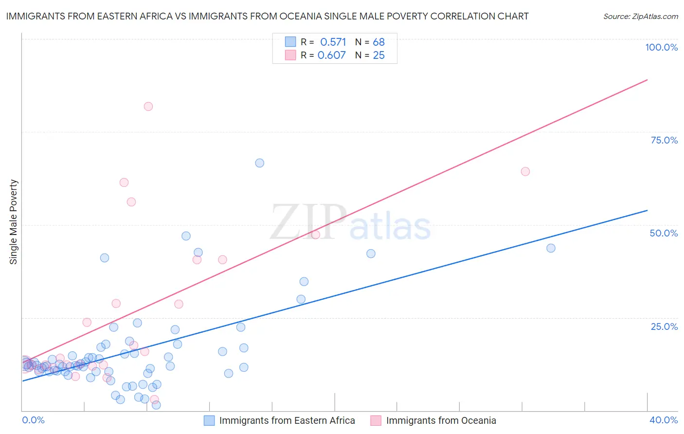 Immigrants from Eastern Africa vs Immigrants from Oceania Single Male Poverty
