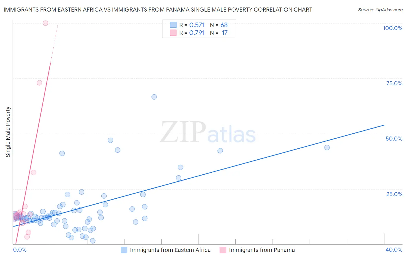 Immigrants from Eastern Africa vs Immigrants from Panama Single Male Poverty
