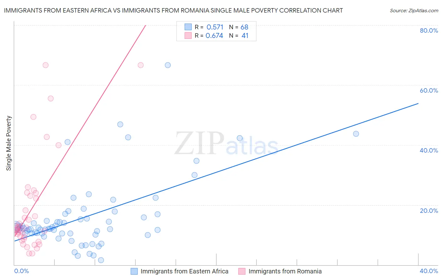 Immigrants from Eastern Africa vs Immigrants from Romania Single Male Poverty