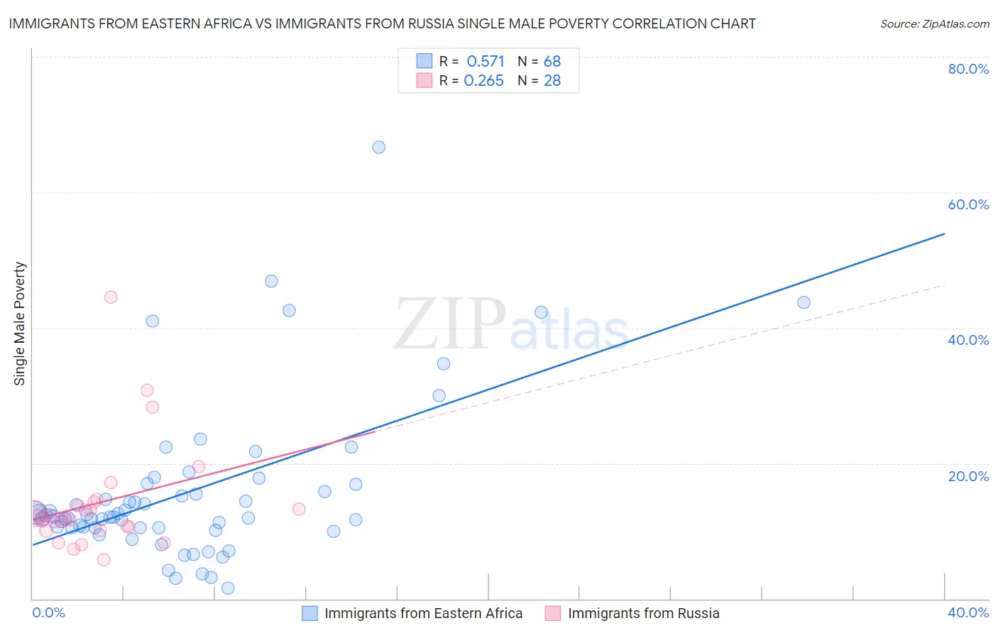 Immigrants from Eastern Africa vs Immigrants from Russia Single Male Poverty